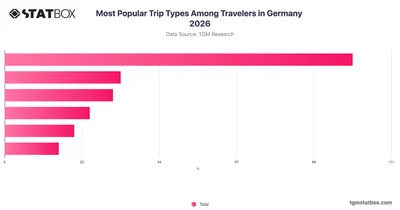 Most Popular Trip Types Among Travelers in Germany 2026