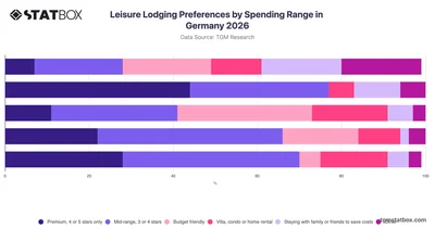 Leisure Lodging Preferences by Spending Range in Germany 2026