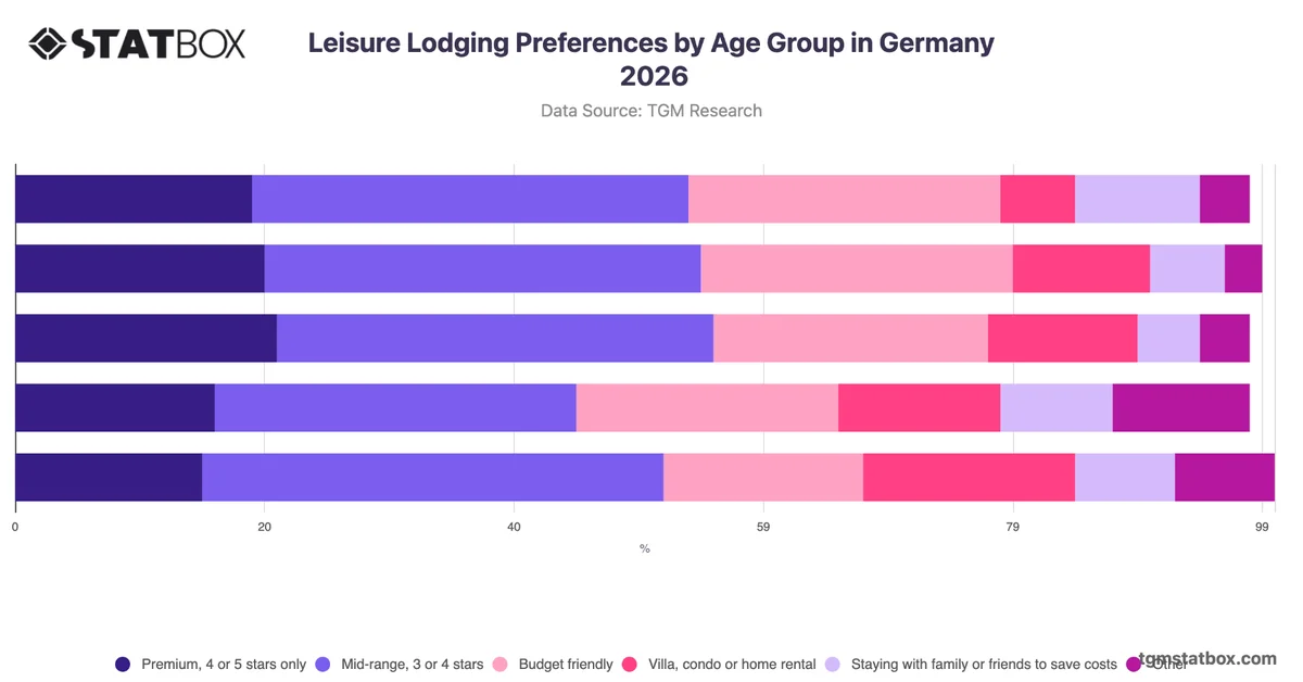 Leisure Lodging Preferences by Age Group in Germany 2026