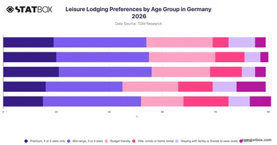 Leisure Lodging Preferences by Age Group in Germany 2026