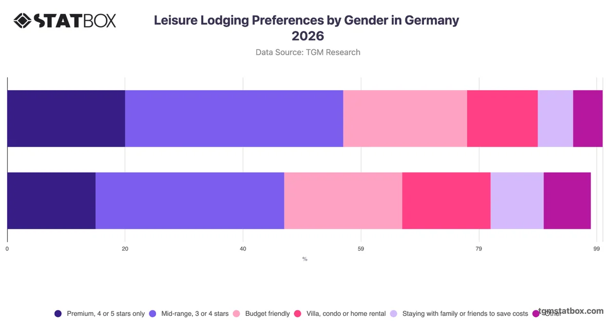 Leisure Lodging Preferences by Gender in Germany 2026
