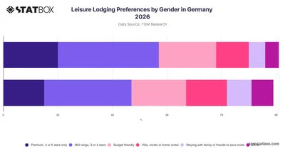 Leisure Lodging Preferences by Gender in Germany 2026