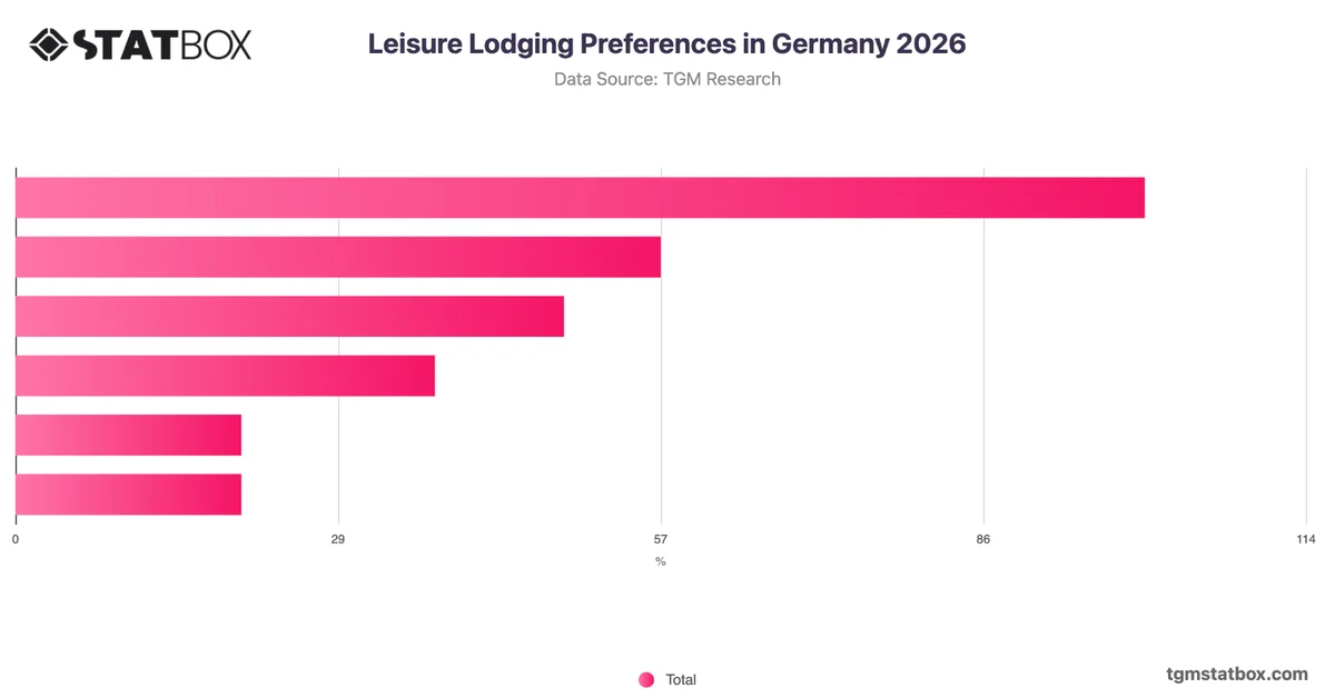 Leisure Lodging Preferences in Germany 2026