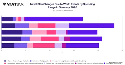 Travel Plan Changes Due to World Events by Spending Range in Germany 2026