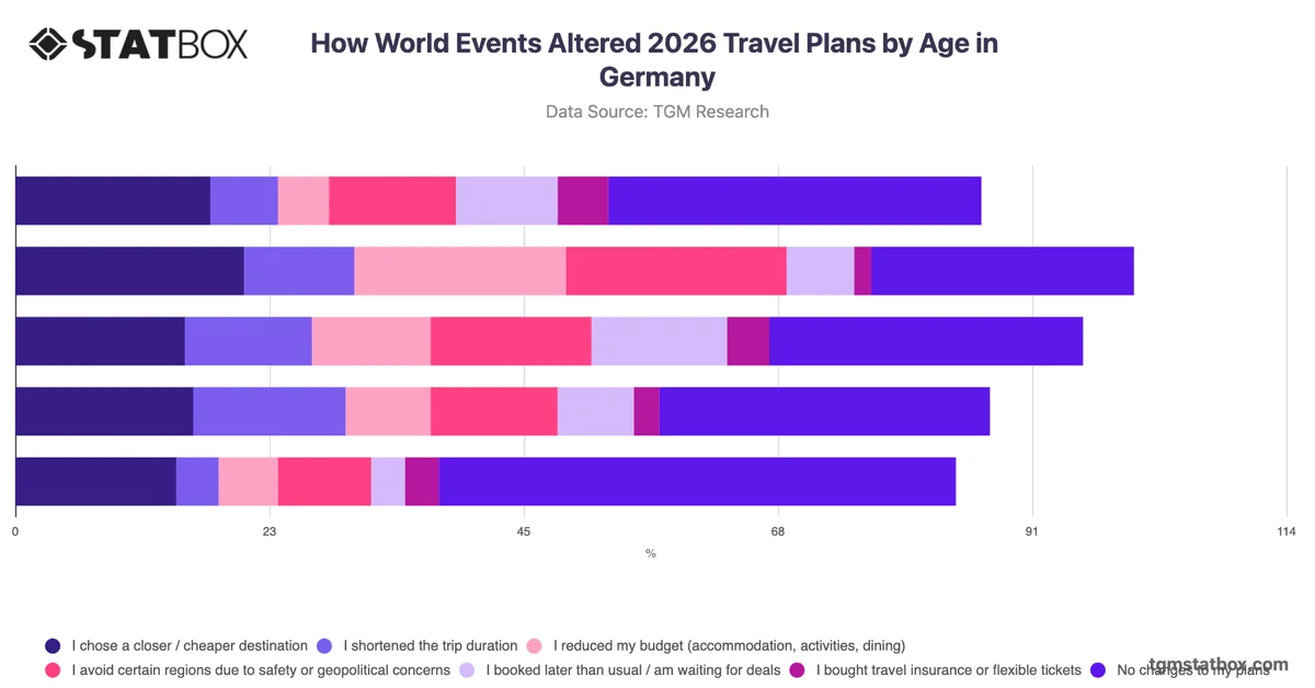 How World Events Altered 2026 Travel Plans by Age in Germany