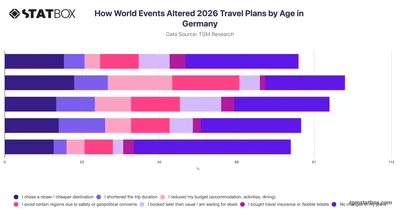 How World Events Altered 2026 Travel Plans by Age in Germany