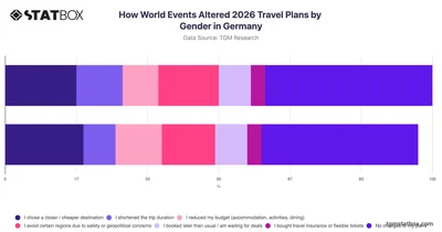 How World Events Altered 2026 Travel Plans by Gender in Germany