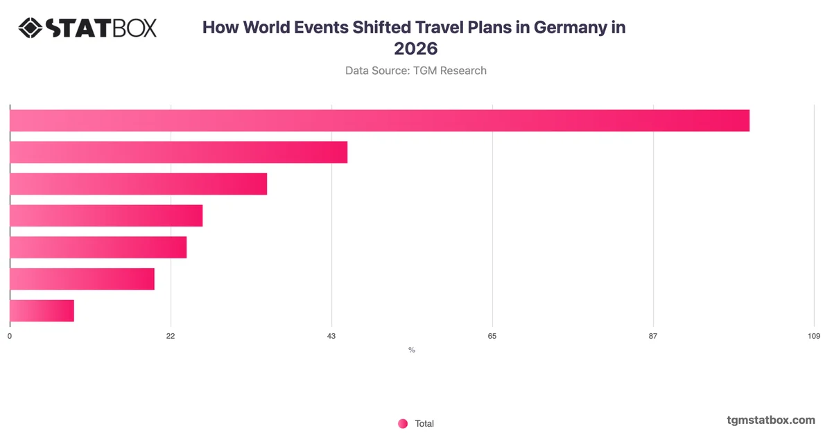 How World Events Shifted Travel Plans in Germany in 2026