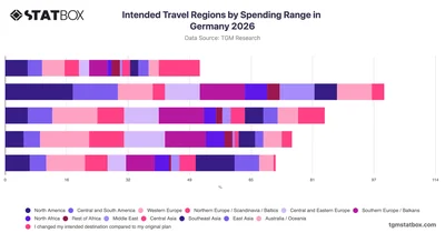 Intended Travel Regions by Spending Range in Germany 2026