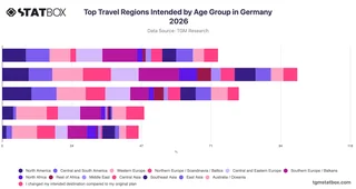 Top Travel Regions Intended by Age Group in Germany 2026