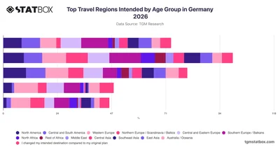 Top Travel Regions Intended by Age Group in Germany 2026