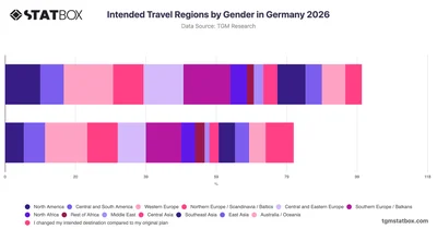Intended Travel Regions by Gender in Germany 2026