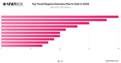 Top Travel Regions Germans Plan to Visit in 2026