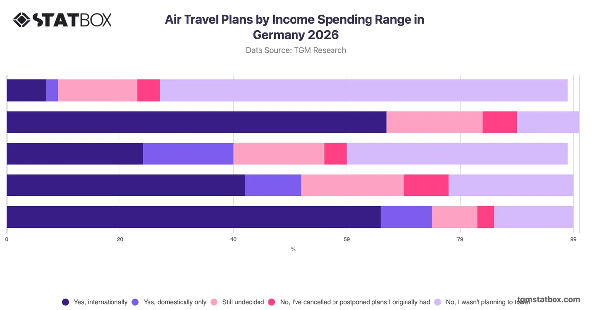 Air Travel Plans by Income Spending Range in Germany 2026