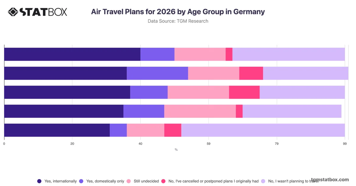 Air Travel Plans for 2026 by Age Group in Germany
