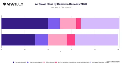 Air Travel Plans by Gender in Germany 2026