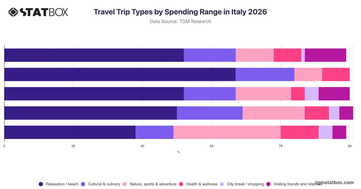 Travel Trip Types by Spending Range in Italy 2026