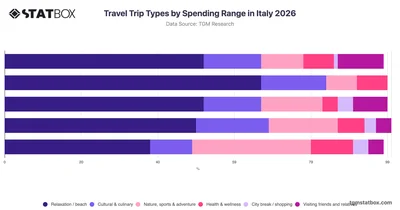 Travel Trip Types by Spending Range in Italy 2026