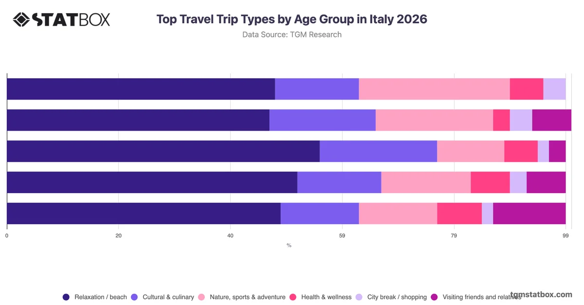 Top Travel Trip Types by Age Group in Italy 2026