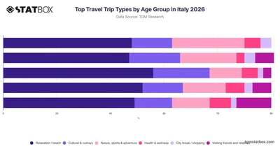 Top Travel Trip Types by Age Group in Italy 2026