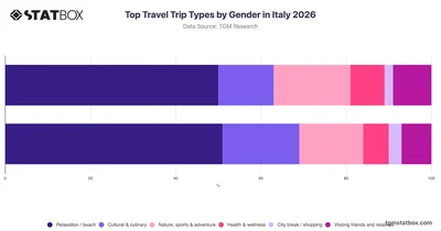 Top Travel Trip Types by Gender in Italy 2026