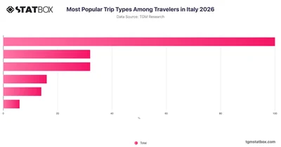 Most Popular Trip Types Among Travelers in Italy 2026