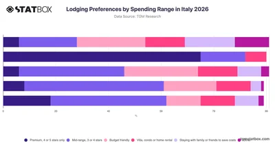 Lodging Preferences by Spending Range in Italy 2026