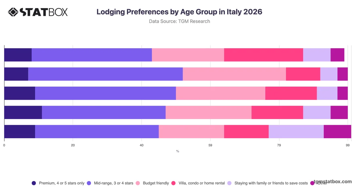 Lodging Preferences by Age Group in Italy 2026