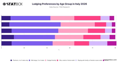 Lodging Preferences by Age Group in Italy 2026