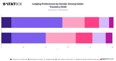 Lodging Preferences by Gender Among Italian Travelers 2026