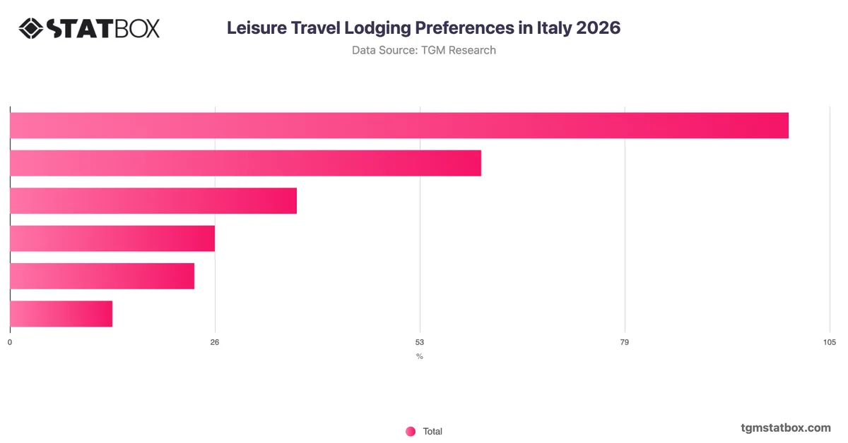 Leisure Travel Lodging Preferences in Italy 2026
