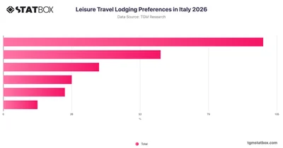 Leisure Travel Lodging Preferences in Italy 2026