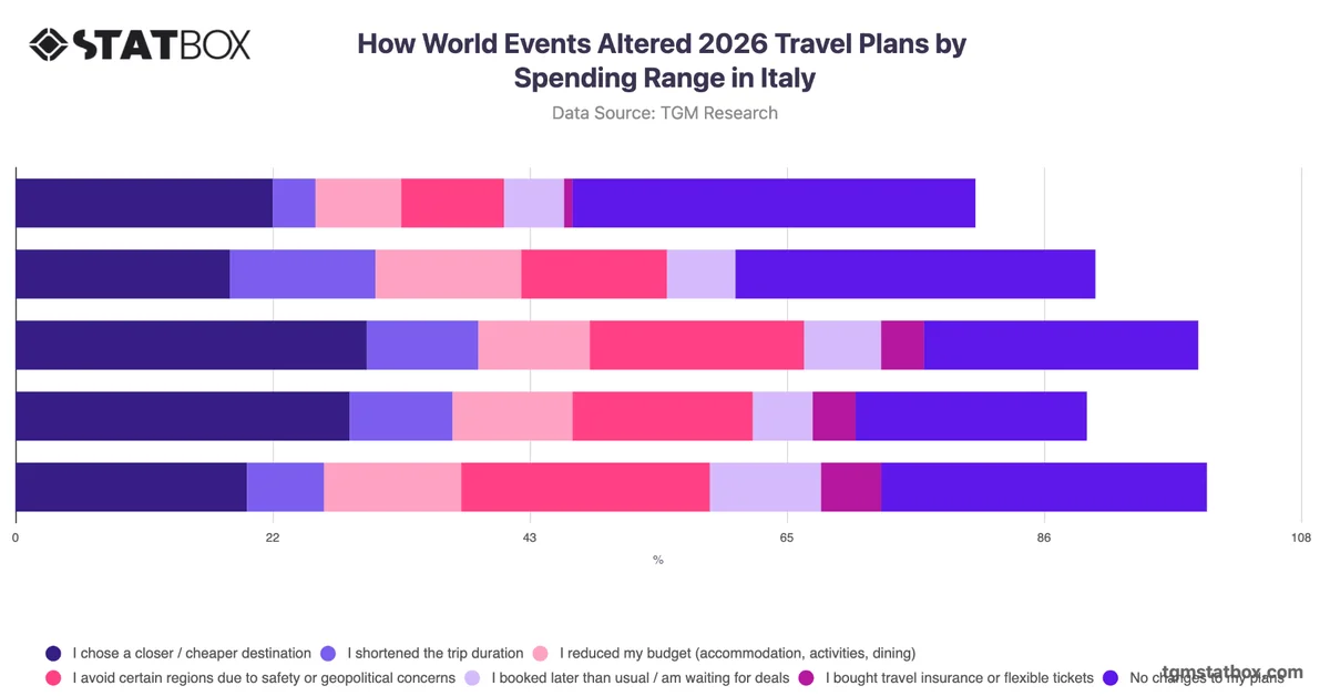 How World Events Altered 2026 Travel Plans by Spending Range in Italy