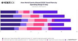 How World Events Altered 2026 Travel Plans by Spending Range in Italy