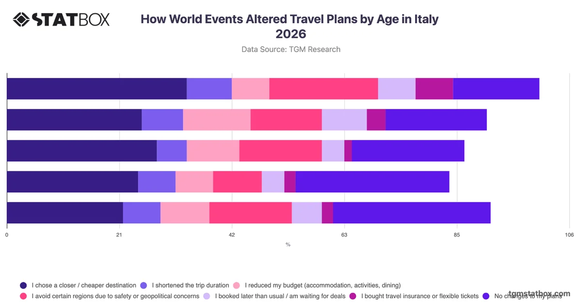 How World Events Altered Travel Plans by Age in Italy 2026