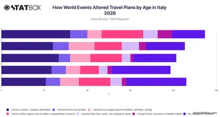 How World Events Altered Travel Plans by Age in Italy 2026