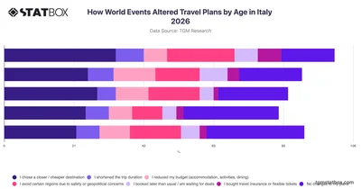 How World Events Altered Travel Plans by Age in Italy 2026