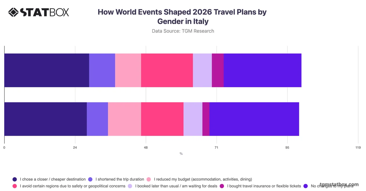 How World Events Shaped 2026 Travel Plans by Gender in Italy