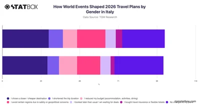 How World Events Shaped 2026 Travel Plans by Gender in Italy