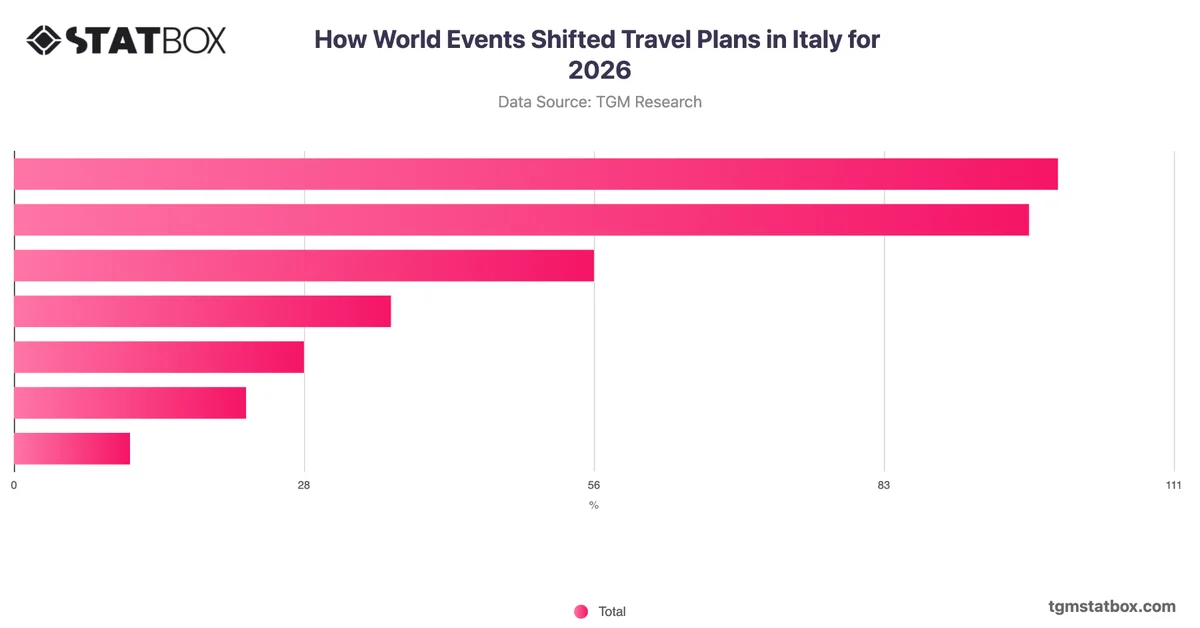 How World Events Shifted Travel Plans in Italy for 2026