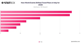 How World Events Shifted Travel Plans in Italy for 2026