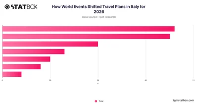 How World Events Shifted Travel Plans in Italy for 2026