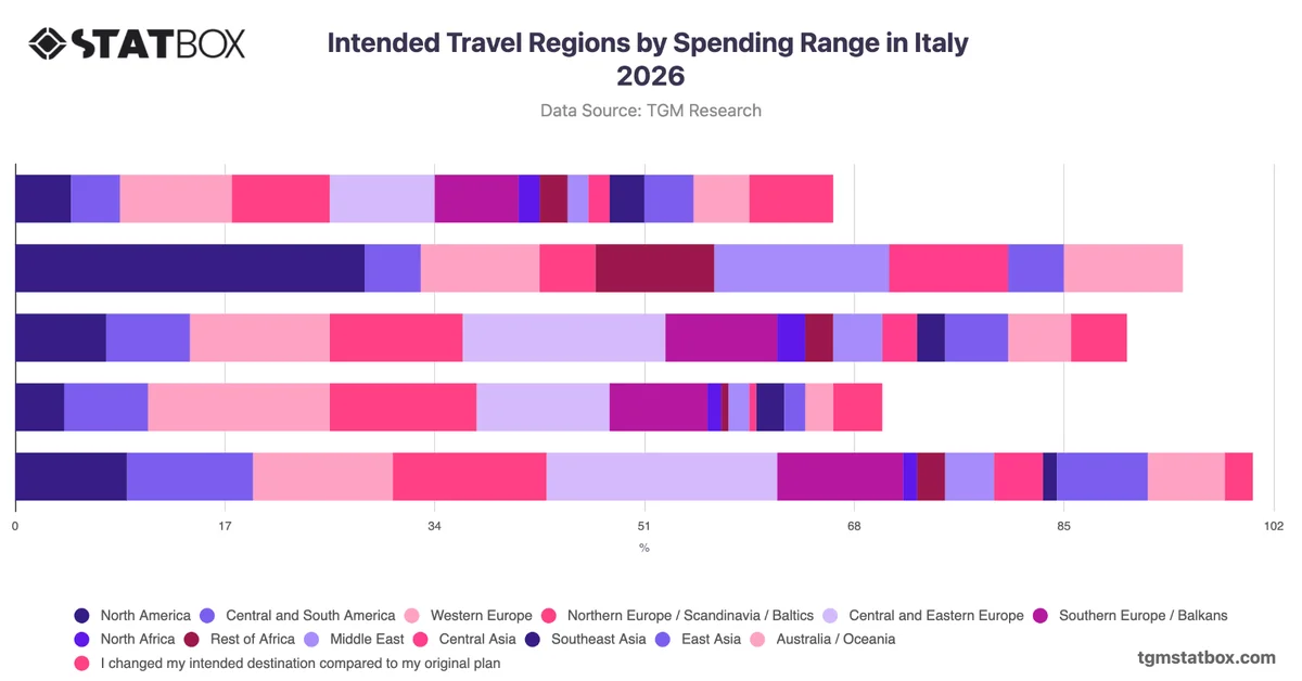 Intended Travel Regions by Spending Range in Italy 2026