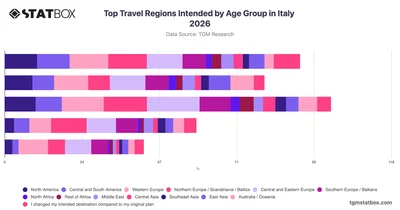 Top Travel Regions Intended by Age Group in Italy 2026
