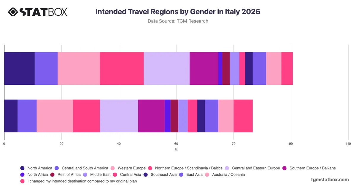 Intended Travel Regions by Gender in Italy 2026