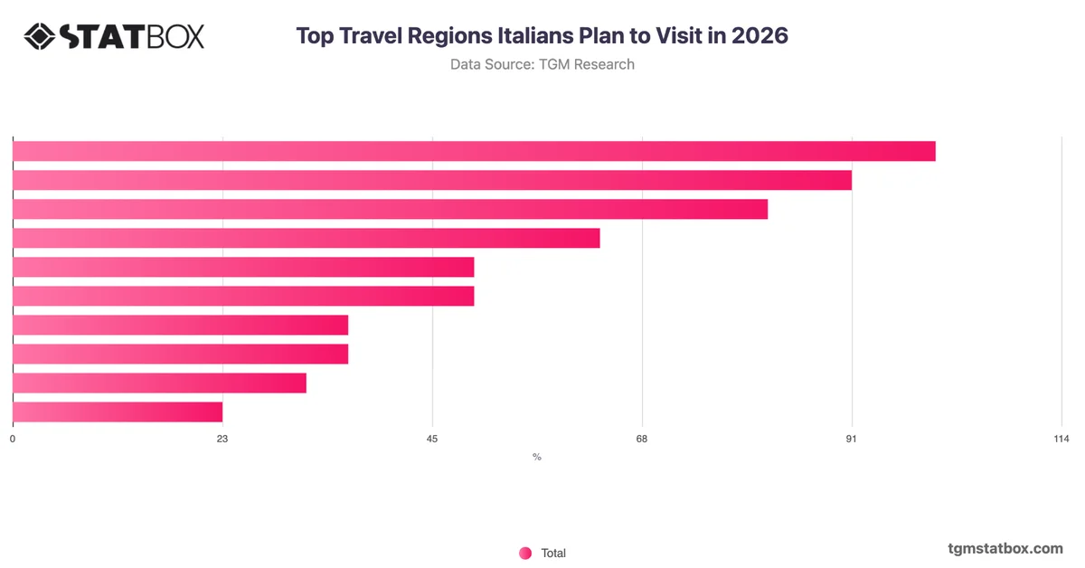 Top Travel Regions Italians Plan to Visit in 2026
