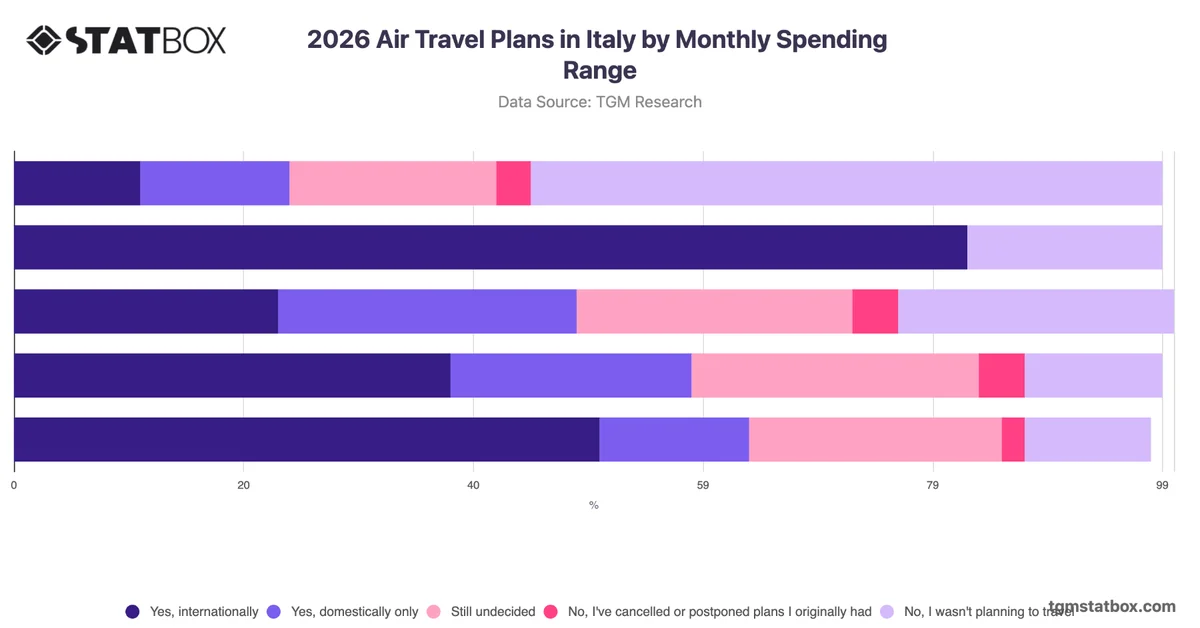 2026 Air Travel Plans in Italy by Monthly Spending Range