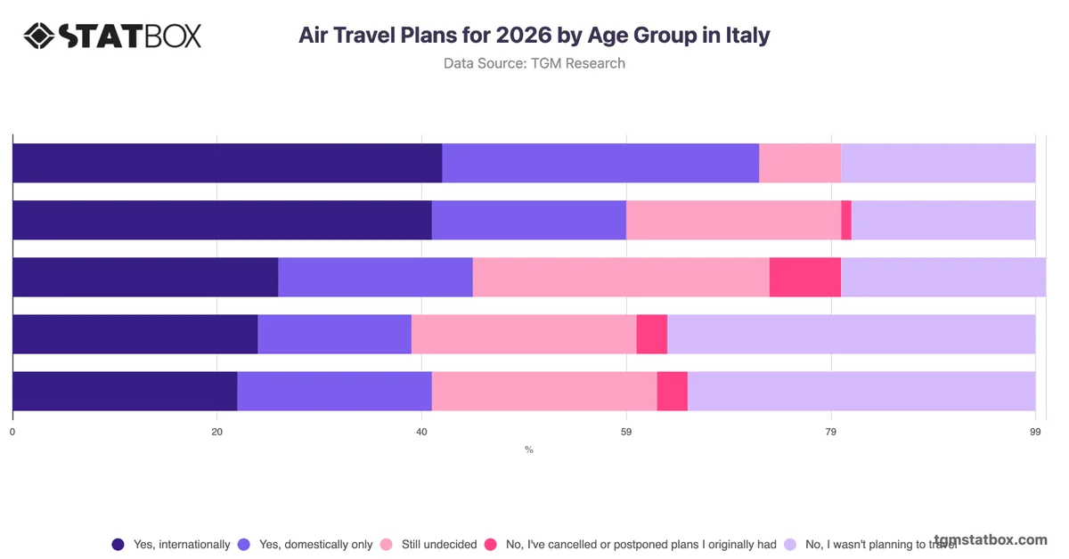 Air Travel Plans for 2026 by Age Group in Italy