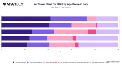Air Travel Plans for 2026 by Age Group in Italy