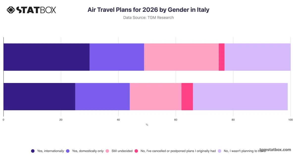 Air Travel Plans for 2026 by Gender in Italy